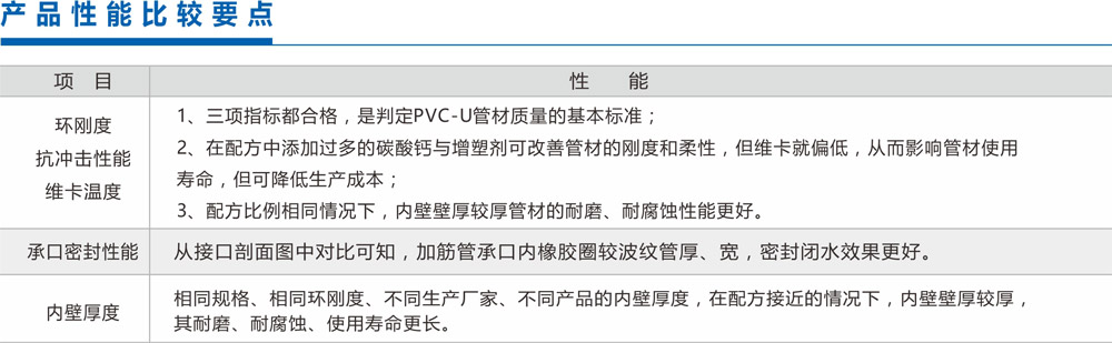 [凯源牌]PVC-U 双壁波纹管系列产品性能要点